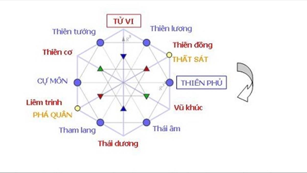 Sao Liêm Trinh Cung Mệnh: Ý Nghĩa, Tác Động Và Cách Hóa Giải