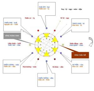 Thiên Cơ Thiên Lương đồng cung - lá số biến hóa khôn lường