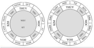 Cơ sở hình thành Thiên Can Địa Chi