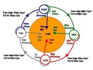 Quy luật an vòng sao Trường Sinh trong tử vi