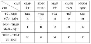 CAN CHI: Đầy đủ kiến thức cơ bản về 10 Thiên Can và 12 Địa Chi