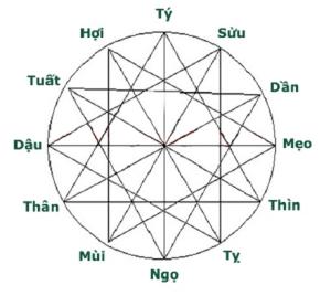 Tam hợp tuổi Thân là gì? Tuổi Thân nên kết hợp với những tuổi nào?