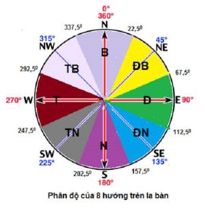 Xác định hướng nhà chính xác bằng la bàn