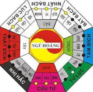 Cửu tinh định lành dữ từng năm