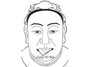 Cung Nô Bộc trong 12 cung tướng mặt