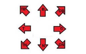 Biểu trưng phong thủy của 8 hướng nhà cơ bản (phần 2)