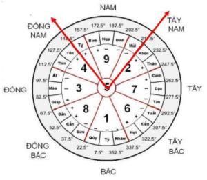 Chọn hướng làm nhà tránh Không Vong