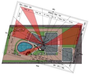 Hướng dẫn người ít kinh nghiệm xác định hướng nhà, tâm nhà