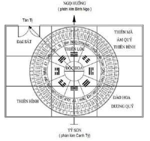 Thần sát quyết định cát hung trong dương trạch (phần 3)