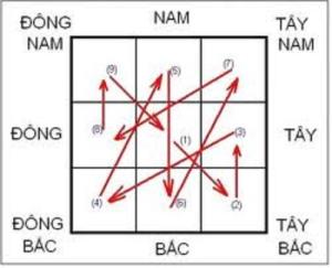 Hai yếu tố cơ bản của phong thủy Huyền Không