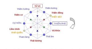 Giải mã sao Liêm Trinh trong bát cung phong thủy