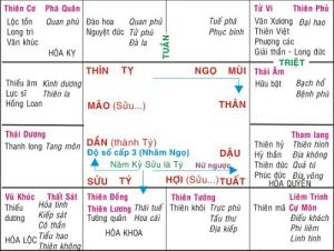 Giải mã sao Phá Quân trong bát cung phong thủy
