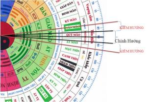 Kiêm hướng là gì? Cách hóa giải cho nhà bị kiêm hướng