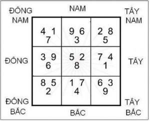 Trạch vận nhà dài lâu với Tam ban quái