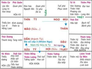 Cách hiểu đơn giản về lá số tử vi cho người mới bắt đầu