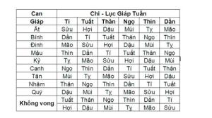 Lành dữ trong vận mệnh khi Bát tự có Không vong
