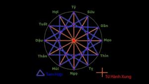 Xem tuổi xung hợp chỉ dựa vào tứ hành xung liệu có chính xác?