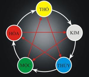 Giúp bạn tự tính nhẩm mệnh ngũ hành năm sinh theo Can Chi