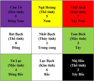 Luận cát hung của cửu cung phi tinh năm 2017 Đinh Dậu