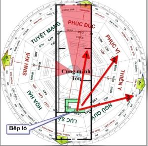 Kị nhau về hướng trong phong thủy gây ra hậu quả khôn lường