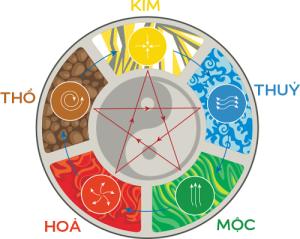 Yếu tố ngũ hành thực sự ngự trị trong bạn là gì?