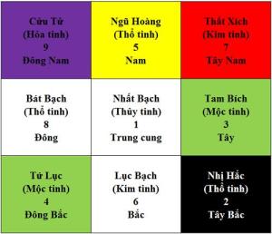 Xác định vị trí của Cửu Cung Phi Tinh năm 2017 - cát hung trong tầm tay