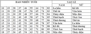 Cách tính sao hạn hàng năm nhất định bạn phải biết để tránh tai ương