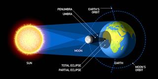 Nhật Thực một phần ngày 26/12: Hiện tượng đáng mong chờ nhất năm 2019