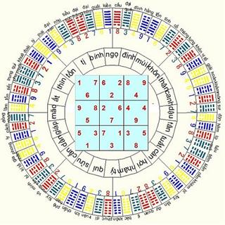 Tương quan giữa Sơn tinh và Hướng tinh trong phong thủy nhà ở