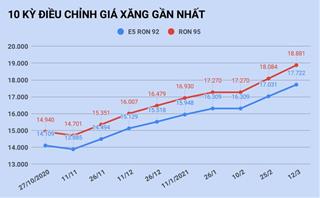 Giá xăng tăng lên mức cao nhất trong vòng một năm