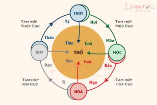 Tam hợp là gì, Tam hợp hóa Tam Tai có thực sự ghê gớm như nhiều người vẫn nghĩ?
