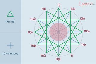 Vì đâu có Tam hợp, Tứ hành xung, Lục hợp, Lục hại giữa các tuổi với nhau?
