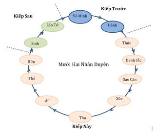 12 nhân duyên trong Đạo Phật: VÔ MINH là nguồn gốc của mọi tội ác trên đời này