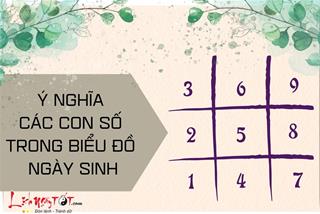 Giải mã ý nghĩa các con số trong biểu đồ ngày sinh: Ngày bạn ra đời nói lên điều gì?