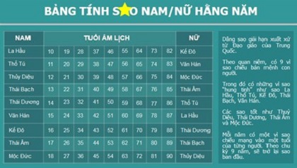 Sao xấu: Thiên Cương, Thiên Lại, Thiên Ngục, Đại Hao, Tiểu Hao