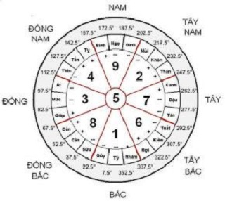 Xác định bát long - tìm hướng trời sinh