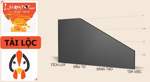 Xem tử vi tháng Sáu âm lịch của người tuổi Dậu