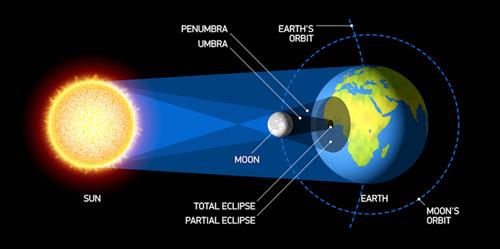 Nhật Thực một phần ngày 26/12: Hiện tượng đáng mong chờ nhất năm 2019