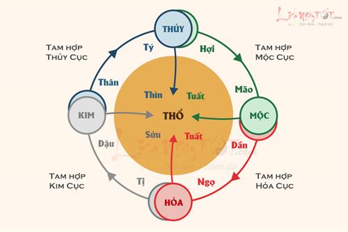 Tam hợp là gì, Tam hợp hóa Tam Tai có thực sự ghê gớm như nhiều người vẫn nghĩ?