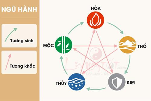 Ngũ hành là gì? Tất tần tật những điều cần biết ngũ hành tương sinh tương khắc