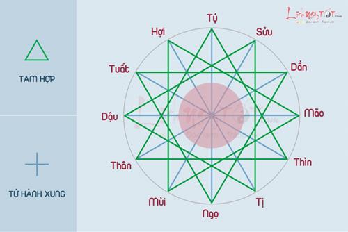 Vì đâu có Tam hợp, Tứ hành xung, Lục hợp, Lục hại giữa các tuổi với nhau?