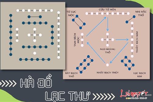 Hà Đồ Lạc Thư - Nền tảng ngàn năm của phong thủy và triết học Đông phương